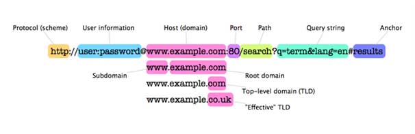 Uniform Resource Locator AJWT Tutorial