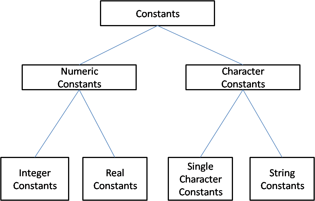 Constants in C