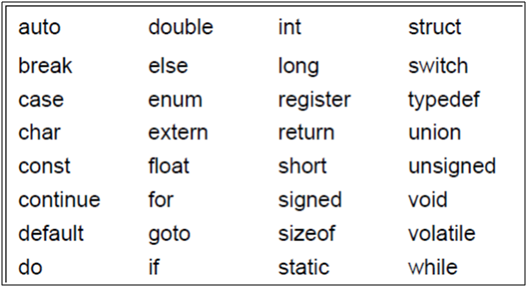 32 C Keywords - A List of all Reserved Words in C Language