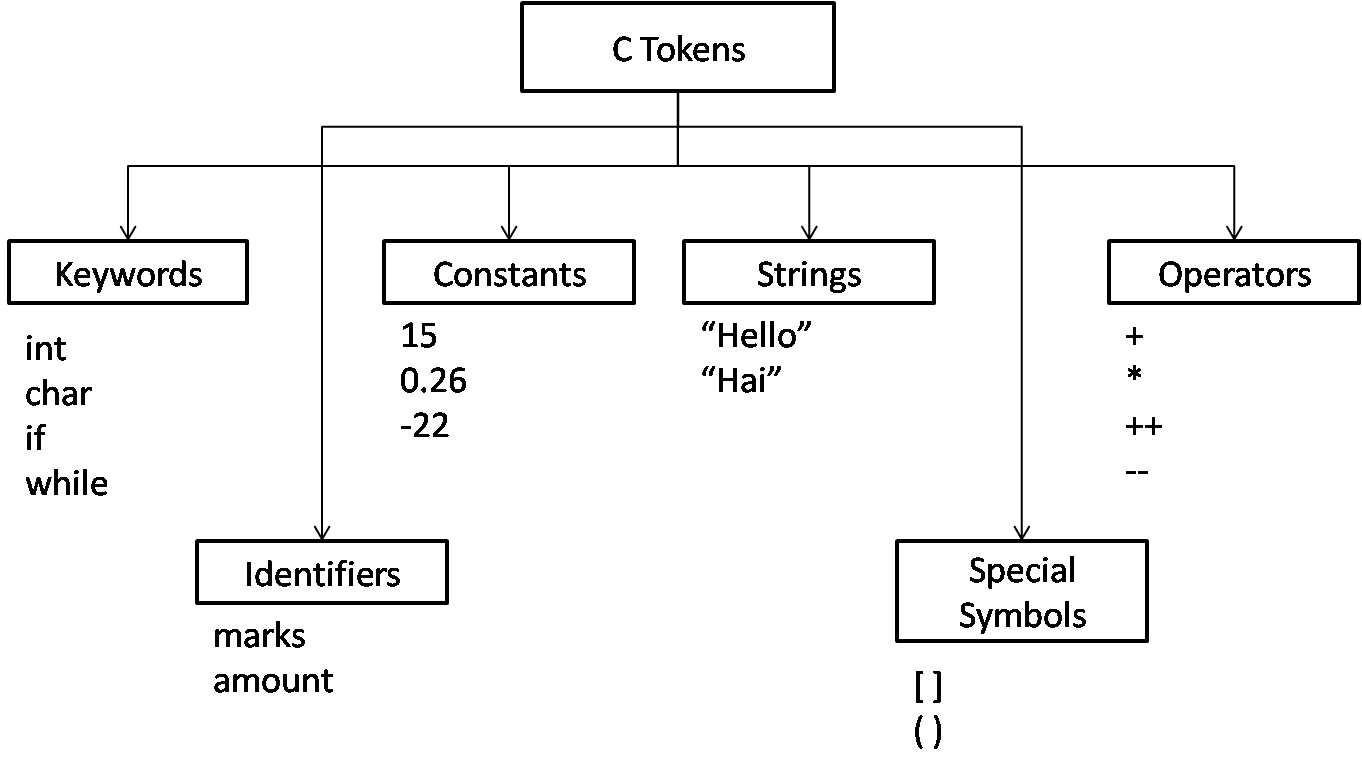 Explain Different Types of C Tokens