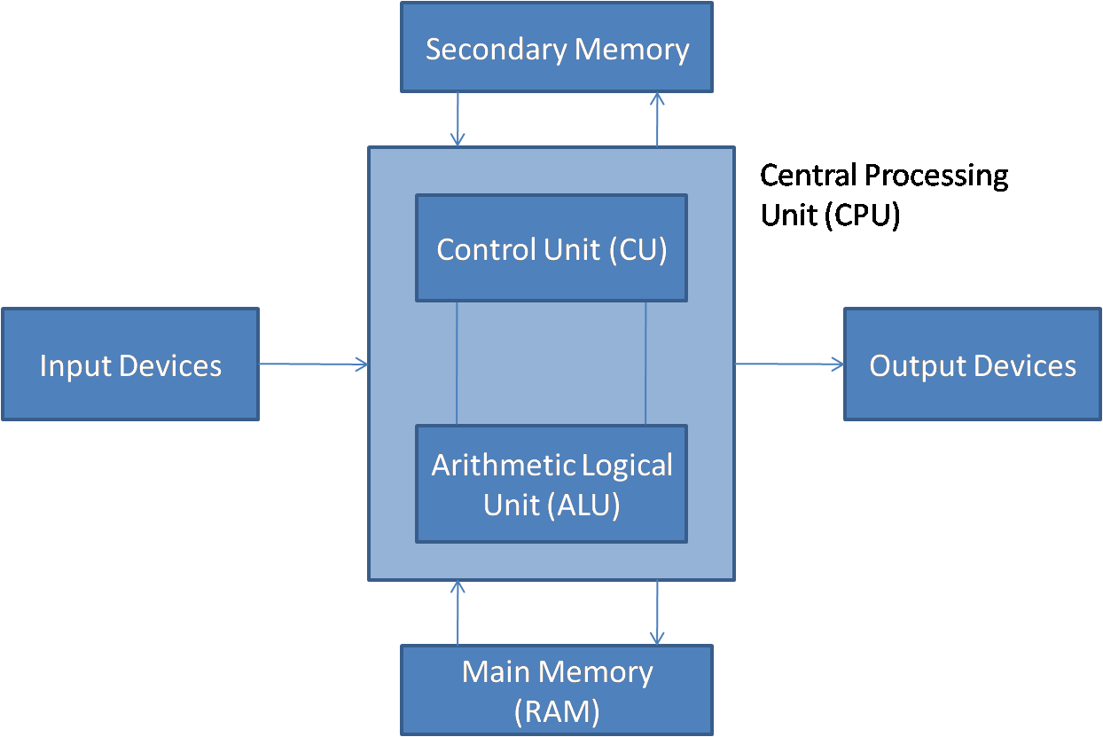 Basic Components Of Computer Architecture at Krystal Dearth blog