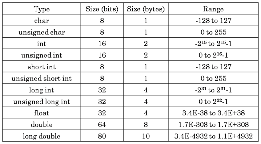 Size of Data Types in C