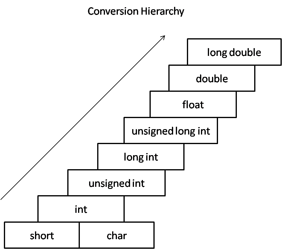 Implicit Type Casting Example In C