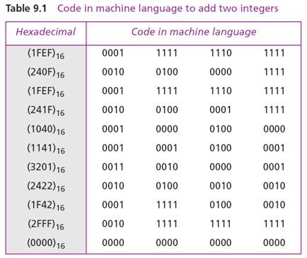 Machine deals programming languages