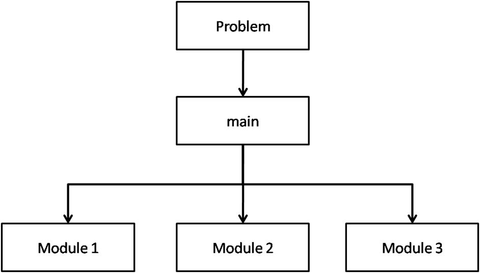 Solved I need a functioning code in C language to do the