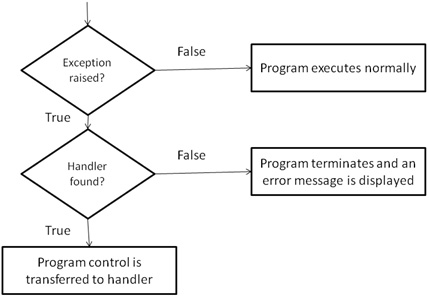 How to Handle Exceptions in Python: A Detailed Visual Introduction