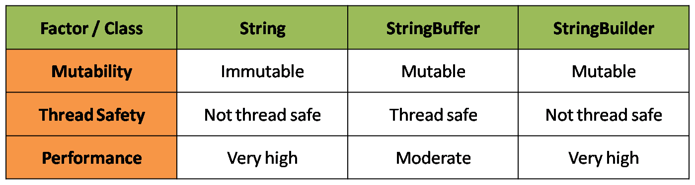 String Vs Stringbuffer Vs Stringbuilder In Java Slideshare