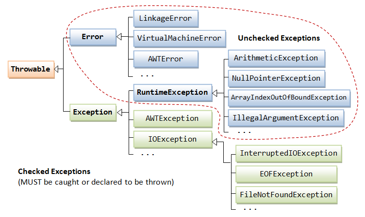Exception Handling In JAVA, Core Java Tutorial