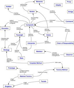 design patterns relationships