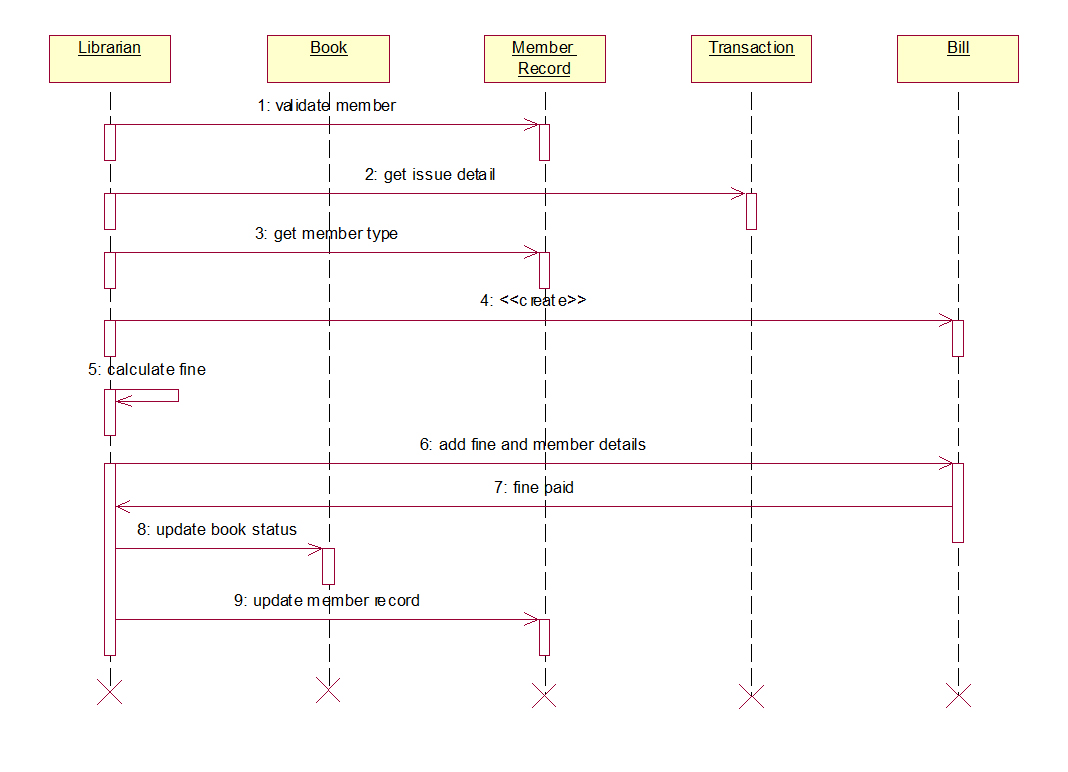 sequence diagram example library