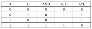 bitwise operators truth table