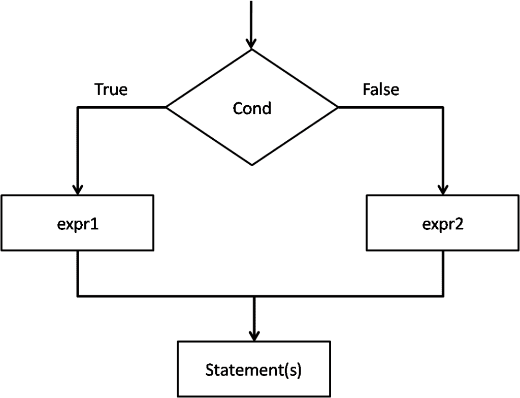 Control Statements in C Programming