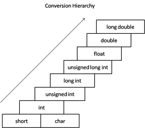 Type Conversion And Casting In C Programming