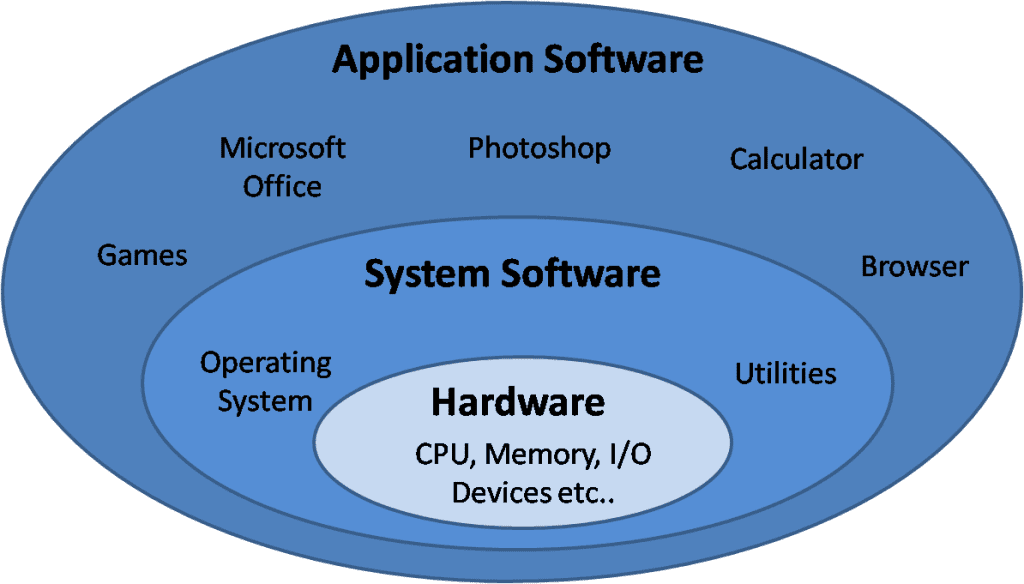 layers-of-computer-system - My Blog
