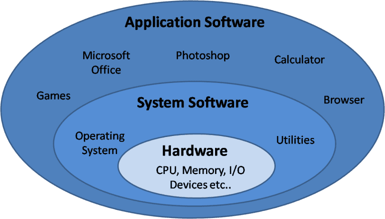 Basic Software Concepts essential for Computer Science