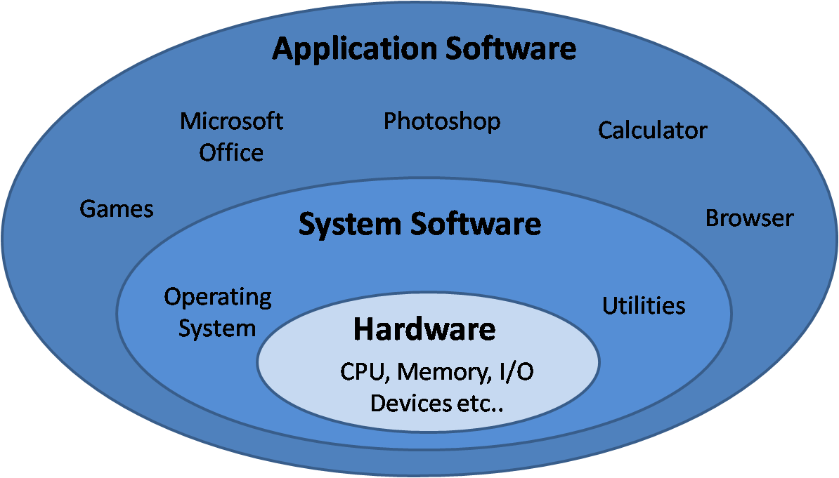 Software specific. Application software. Software app. System software примеры. Application software packages.