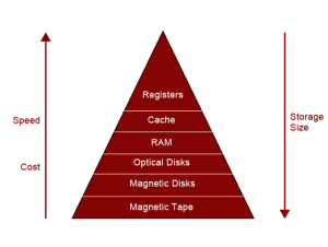 memory-hierarchy - My Blog