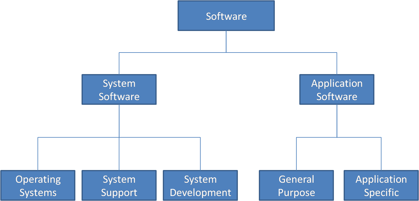 Software specific. Types of software. System software and application software. Types of application System software. Types of software.classification of software.