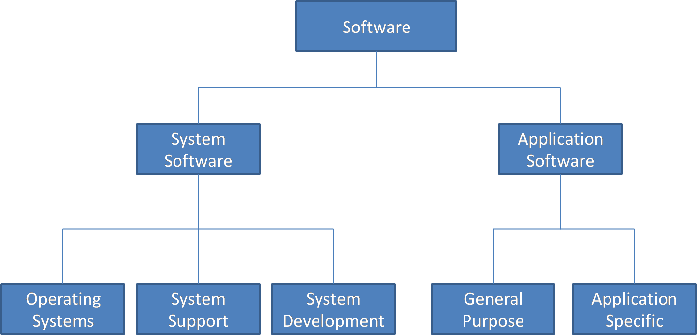 Allow software. Types of software. System software and application software. Types of application System software. Types of software.classification of software.