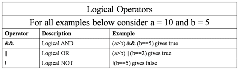 C++ Basic Concepts with Examples