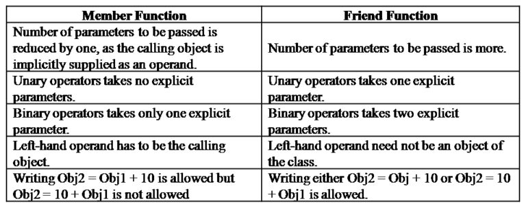 Difference Between Unary And Binary Operator Overloading