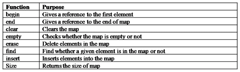 Three Functions Of A Map