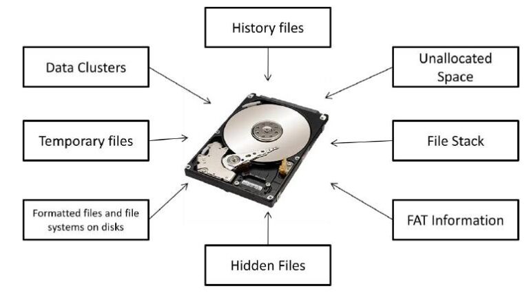 Introduction To Digital Forensics - Cybersecurity Tutorial For Beginners