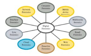 Introduction To Digital Forensics - Cybersecurity Tutorial For Beginners