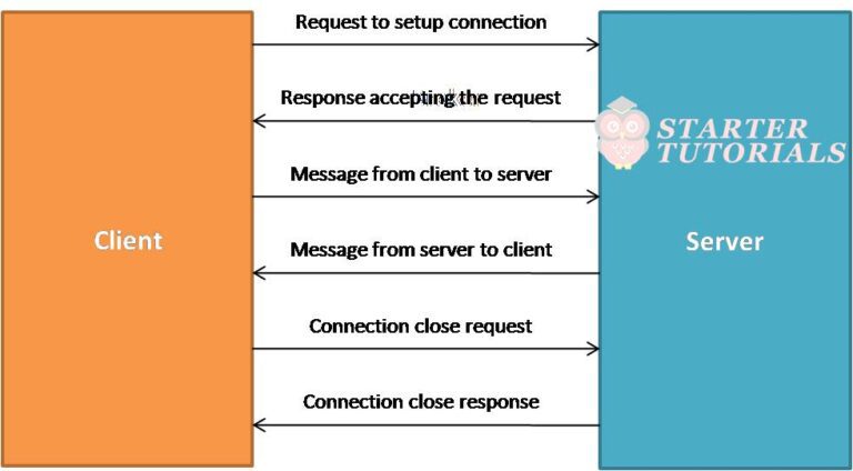 Logical Design of IoT - IoT Tutorial for Beginners