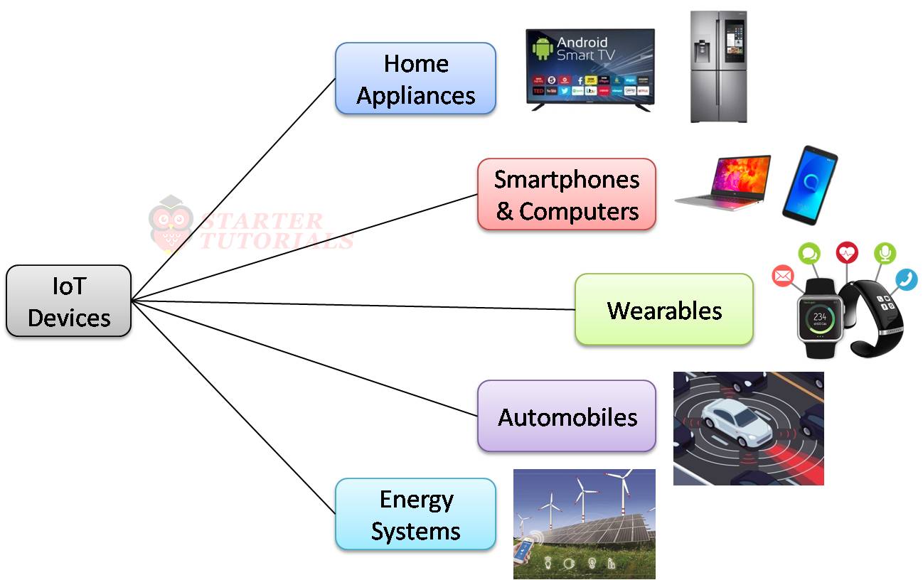 Physical Design Of IoT IoT Tutorial For Beginners