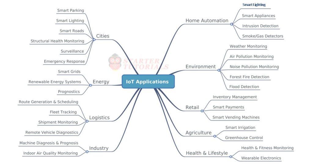 domain-specific-iot-applications-iot-tutorial-for-beginners