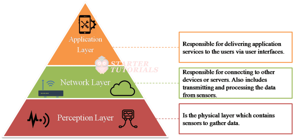 Iot Architecture For Beginners