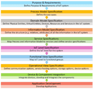 iot design methodology case study