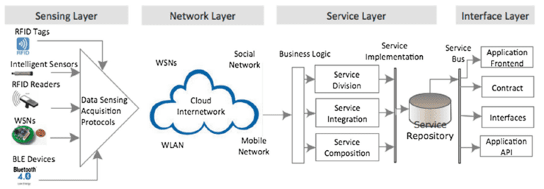 IoT Architecture Layers - IoT Tutorial for Beginners