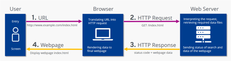 Hypertext Transfer Protocol in IoT - IoT Tutorial for Beginners