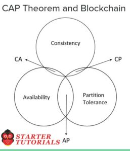 CAP theorem and Blockchain