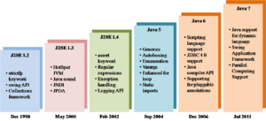 Evolution Of Java Language - Java Tutorial