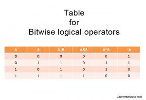 Java operators with examples - Java tutorial