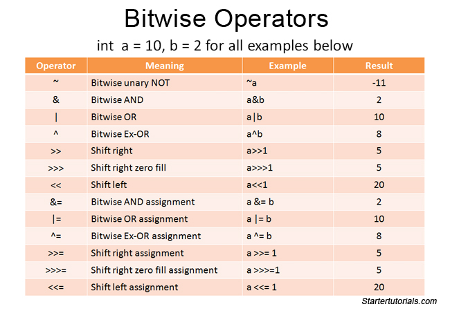 Bitwise Operators Core Java Tutorial For Beginners 6336