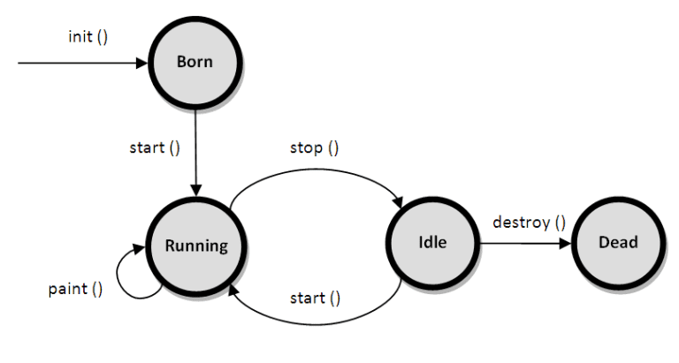 Applet life cycle in java with example program