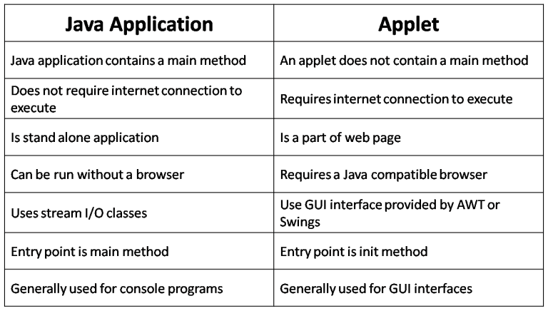 Application-vs-applet - Core Java Tutorial For Beginners