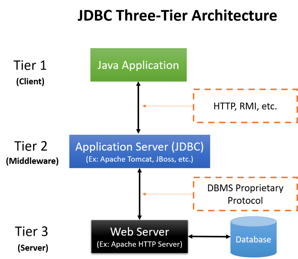 JDBC three-tier architecture