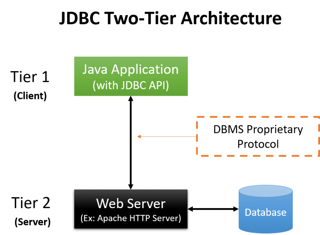 JDBC two-tier architecture