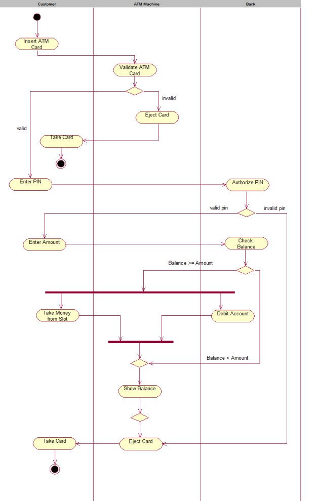 ATM UML Diagrams