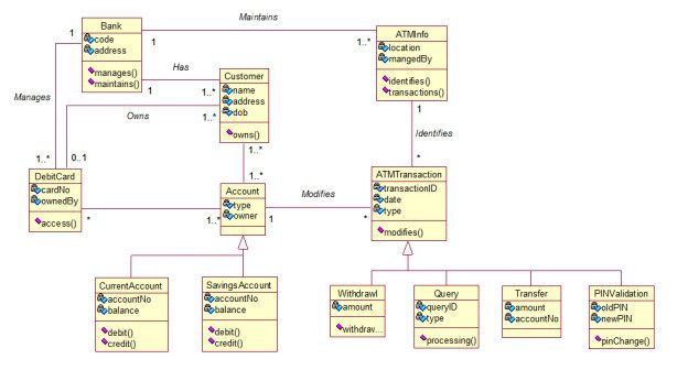 ATM UML Diagrams