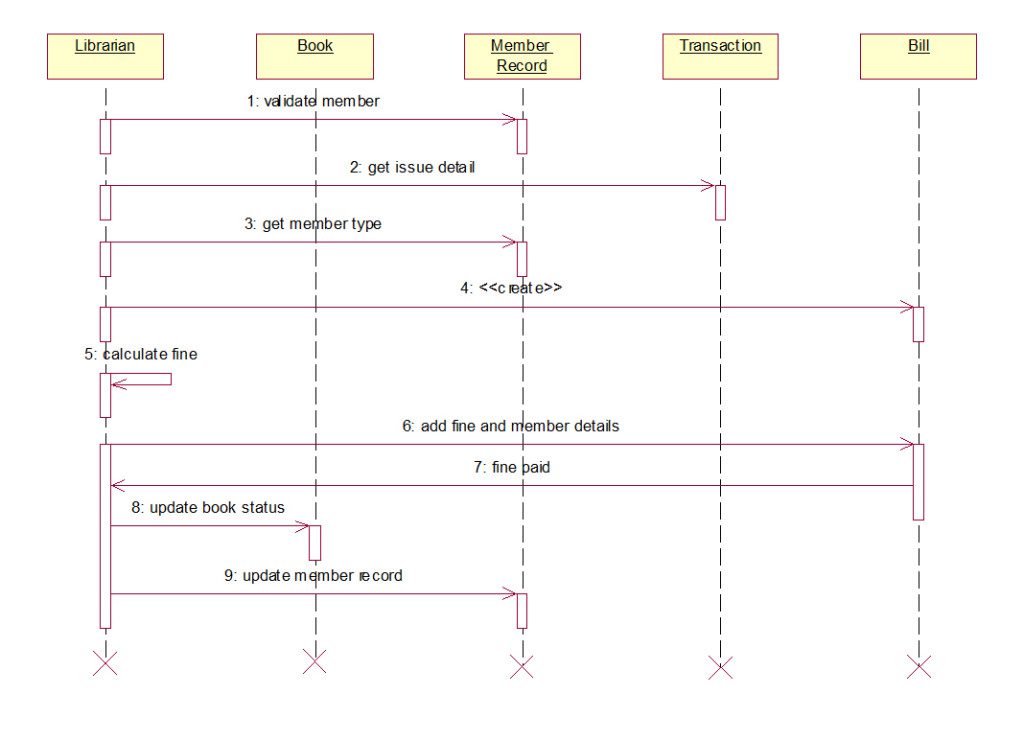 login sequence diagram of library management system