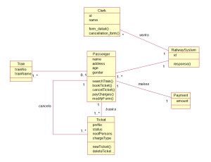 Railway reservation system UML diagrams