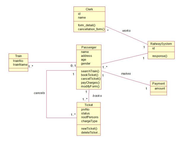 Railway reservation system UML diagrams