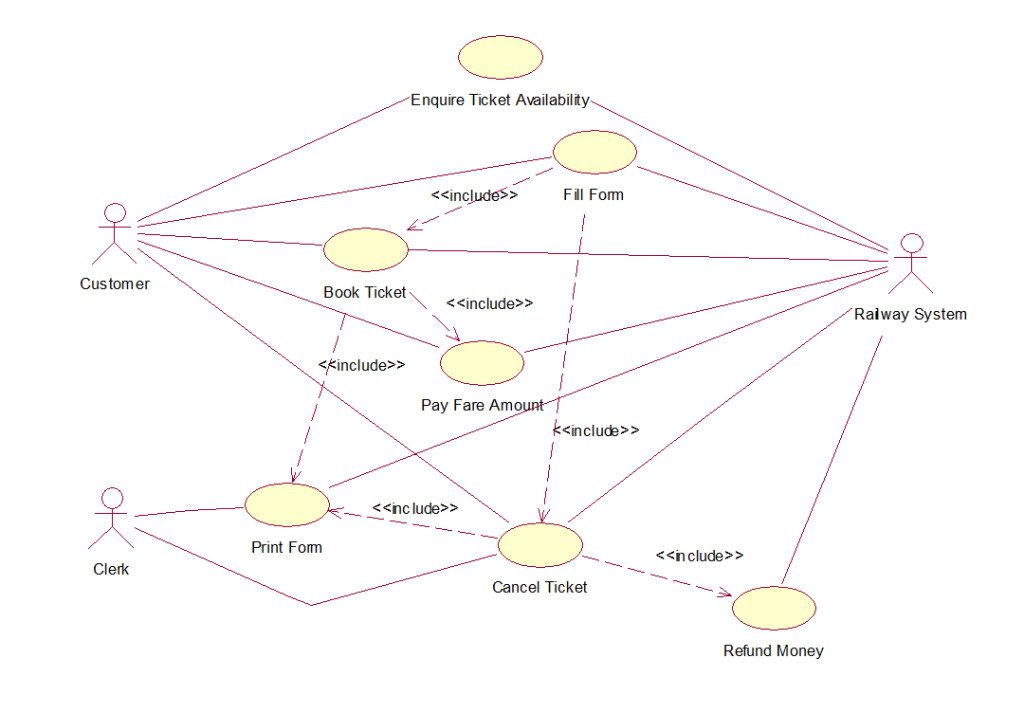 Railway Reservation System Uml Diagrams