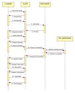 Sequence diagram ATM - UML Tutorial for Beginners